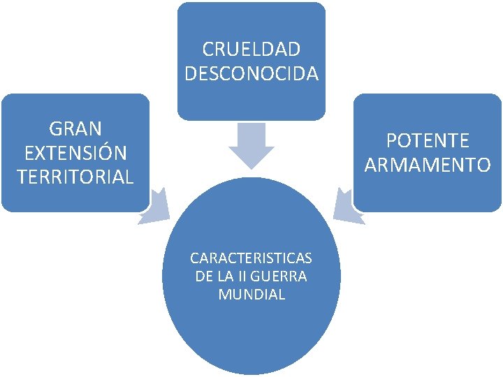 CRUELDAD DESCONOCIDA GRAN EXTENSIÓN TERRITORIAL POTENTE ARMAMENTO CARACTERISTICAS DE LA II GUERRA MUNDIAL 