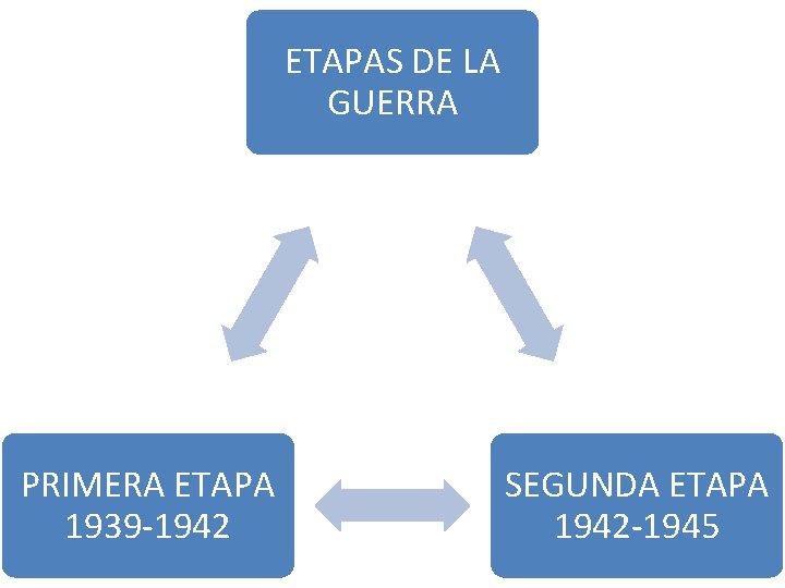 ETAPAS DE LA GUERRA PRIMERA ETAPA 1939 -1942 SEGUNDA ETAPA 1942 -1945 