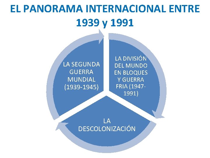 EL PANORAMA INTERNACIONAL ENTRE 1939 y 1991 LA SEGUNDA GUERRA MUNDIAL (1939 -1945) LA