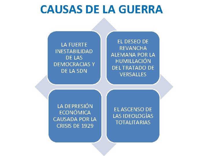 CAUSAS DE LA GUERRA LA FUERTE INESTABILIDAD DE LAS DEMOCRACIAS Y DE LA SDN