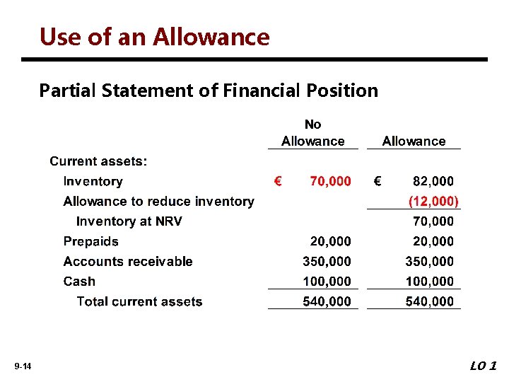 Use of an Allowance Partial Statement of Financial Position 9 -14 LO 1 