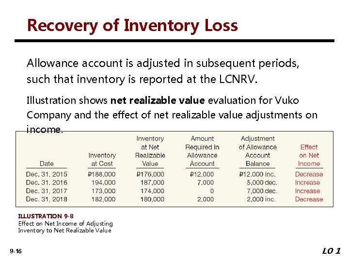 Recovery of Inventory Loss Allowance account is adjusted in subsequent periods, such that inventory