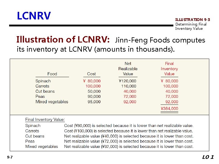 LCNRV ILLUSTRATION 9 -3 Determining Final Inventory Value Illustration of LCNRV: Jinn-Feng Foods computes