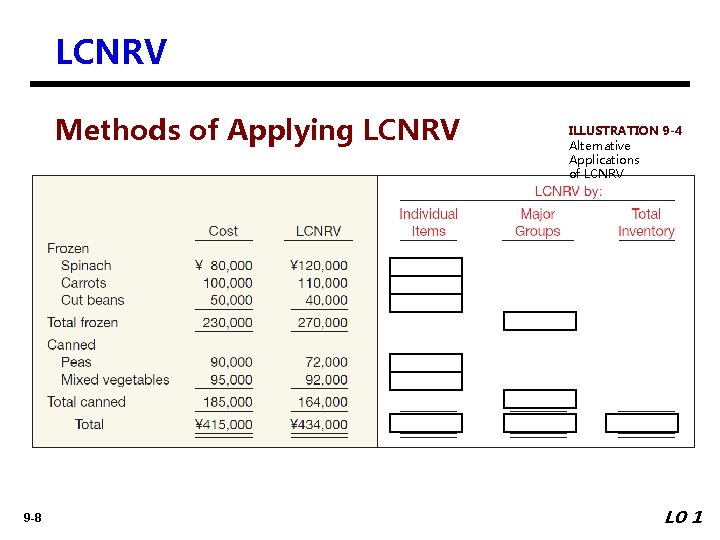 LCNRV Methods of Applying LCNRV 9 -8 ILLUSTRATION 9 -4 Alternative Applications of LCNRV