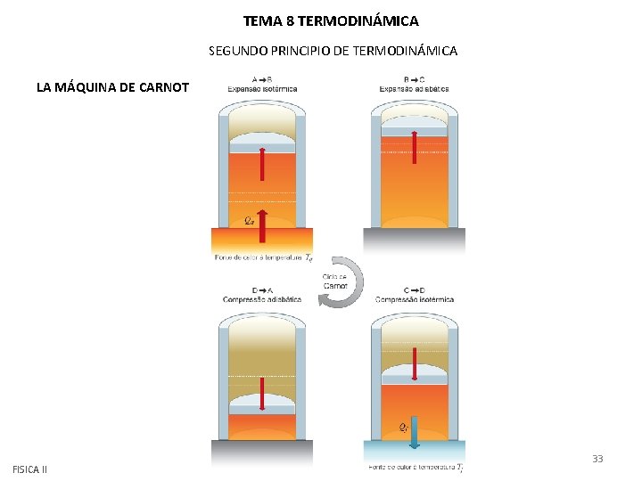 TEMA 8 TERMODINÁMICA SEGUNDO PRINCIPIO DE TERMODINÁMICA LA MÁQUINA DE CARNOT FISICA II 33 TEMA 8 TERMODINÁMICA SEGUNDO PRINCIPIO DE TERMODINÁMICA LA MÁQUINA DE CARNOT FISICA II 33