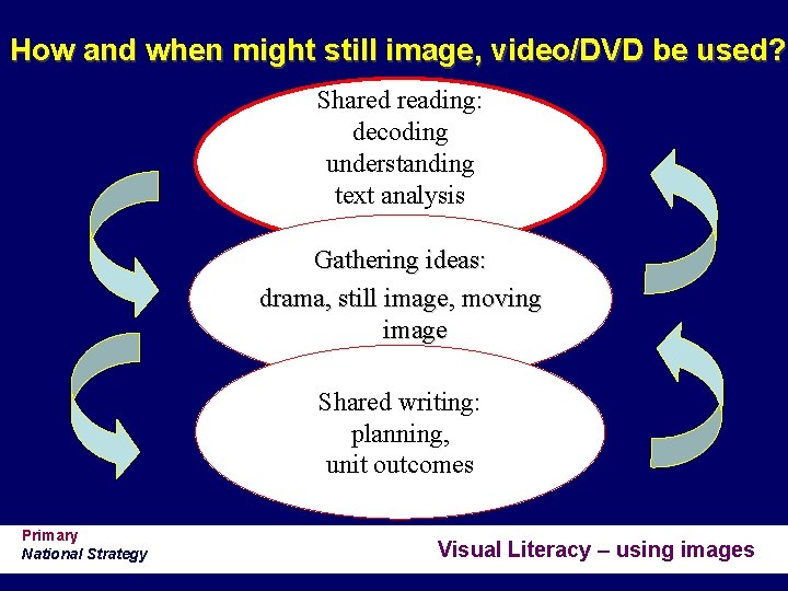 How and when might still image, video/DVD be used? Shared reading: decoding understanding text