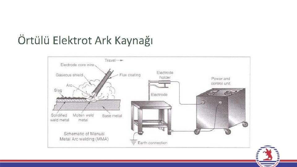 Örtülü Elektrot Ark Kaynağı Örtülü Elektrot Ark Kaynağı