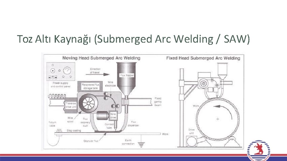 Toz Altı Kaynağı (Submerged Arc Welding / SAW) Toz Altı Kaynağı (Submerged Arc Welding / SAW)