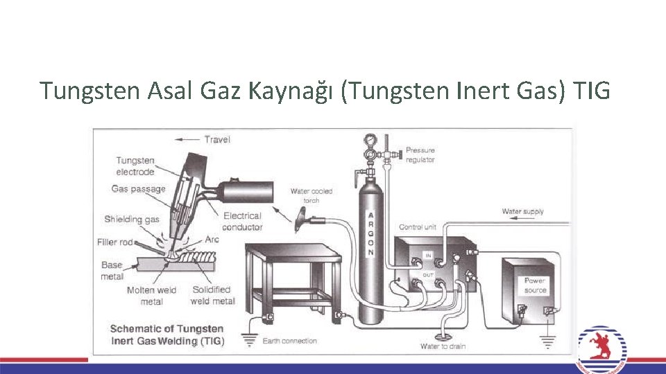 Tungsten Asal Gaz Kaynağı (Tungsten Inert Gas) TIG Tungsten Asal Gaz Kaynağı (Tungsten Inert Gas) TIG
