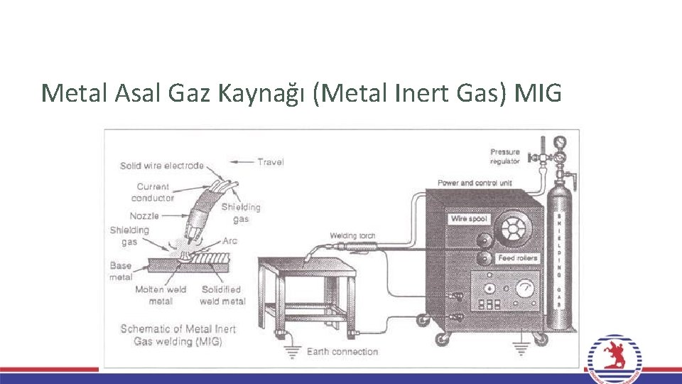Metal Asal Gaz Kaynağı (Metal Inert Gas) MIG Metal Asal Gaz Kaynağı (Metal Inert Gas) MIG