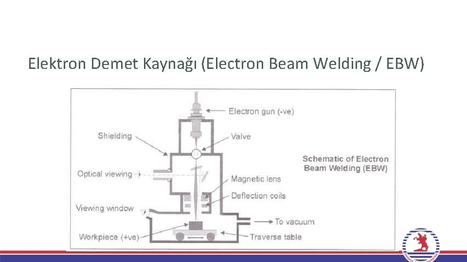 Elektron Demet Kaynağı (Electron Beam Welding / EBW) Elektron Demet Kaynağı (Electron Beam Welding / EBW)