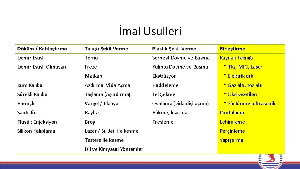 İmal Usulleri Döküm / Katılaştırma Talaşlı Şekil Verme Plastik Şekil Verme Birleştirme Demir Esaslı İmal Usulleri Döküm / Katılaştırma Talaşlı Şekil Verme Plastik Şekil Verme Birleştirme Demir Esaslı