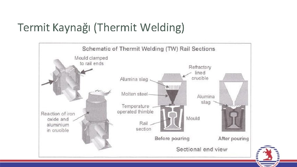 Termit Kaynağı (Thermit Welding) Termit Kaynağı (Thermit Welding)