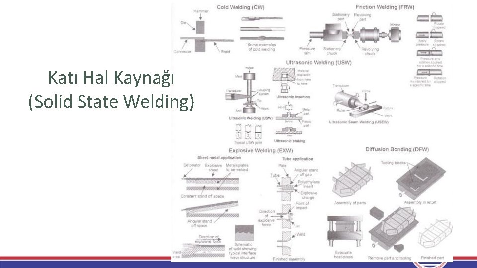 Katı Hal Kaynağı (Solid State Welding) Katı Hal Kaynağı (Solid State Welding)