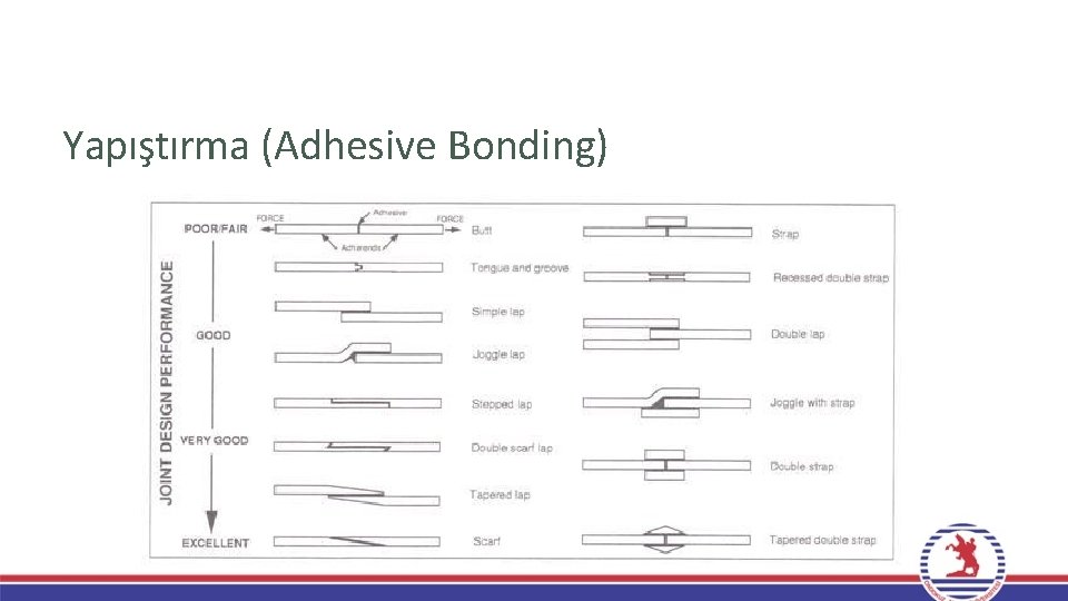 Yapıştırma (Adhesive Bonding) Yapıştırma (Adhesive Bonding)