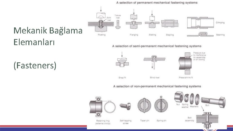 Mekanik Bağlama Elemanları (Fasteners) Mekanik Bağlama Elemanları (Fasteners)