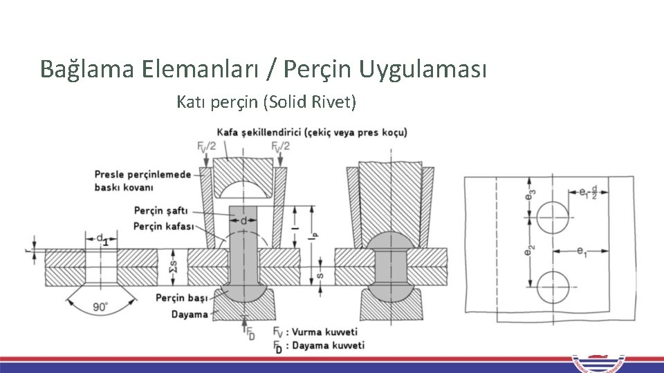 Bağlama Elemanları / Perçin Uygulaması Katı perçin (Solid Rivet) Bağlama Elemanları / Perçin Uygulaması Katı perçin (Solid Rivet)