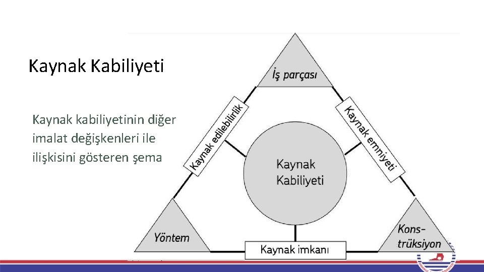 Kaynak Kabiliyeti Kaynak kabiliyetinin diğer imalat değişkenleri ile ilişkisini gösteren şema Kaynak Kabiliyeti Kaynak kabiliyetinin diğer imalat değişkenleri ile ilişkisini gösteren şema
