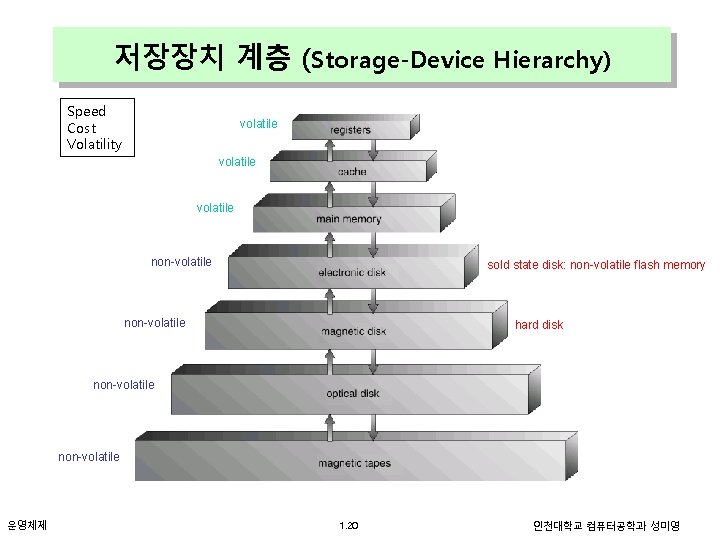 저장장치 계층 (Storage-Device Hierarchy) Speed Cost Volatility volatile non-volatile sold state disk: non-volatile flash