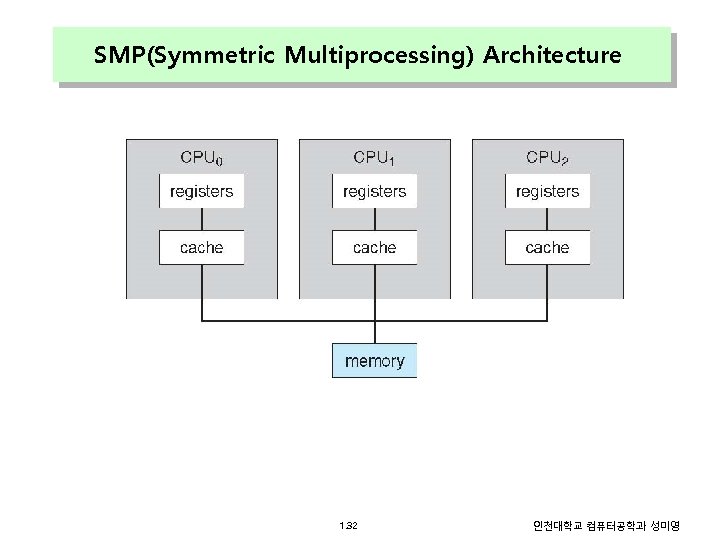 SMP(Symmetric Multiprocessing) Architecture 1. 32 인천대학교 컴퓨터공학과 성미영 
