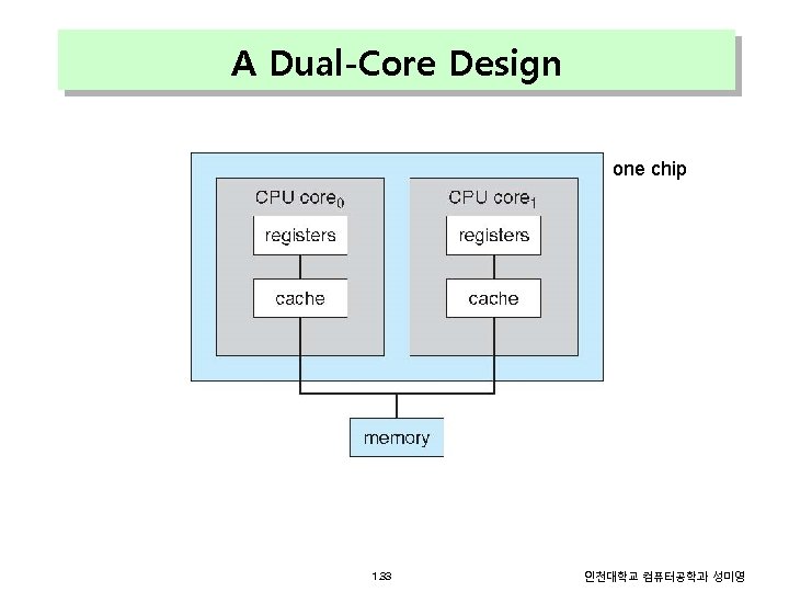 A Dual-Core Design one chip 1. 33 인천대학교 컴퓨터공학과 성미영 