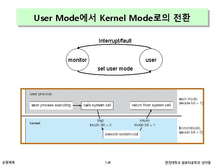 User Mode에서 Kernel Mode로의 전환 Interrupt/fault monitor user set user mode 운영체제 1. 45