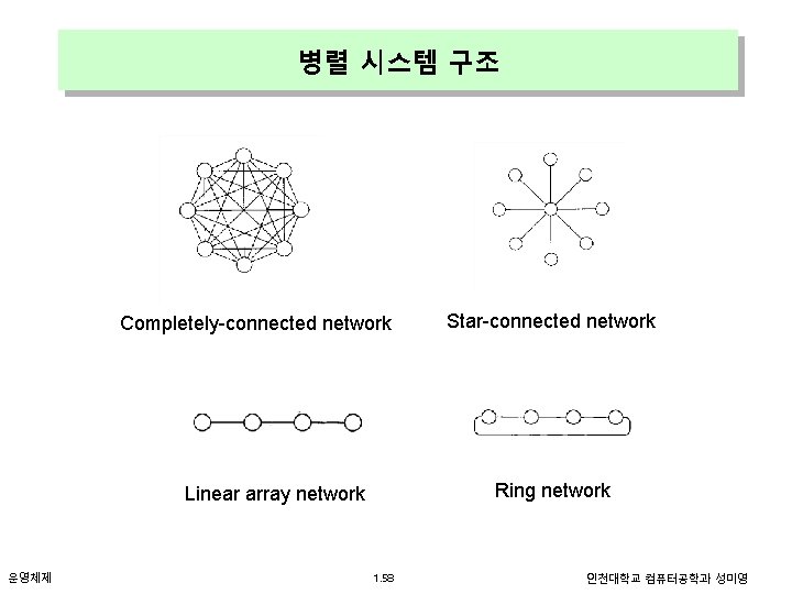 병렬 시스템 구조 Completely-connected network Ring network Linear array network 운영체제 Star-connected network 1.
