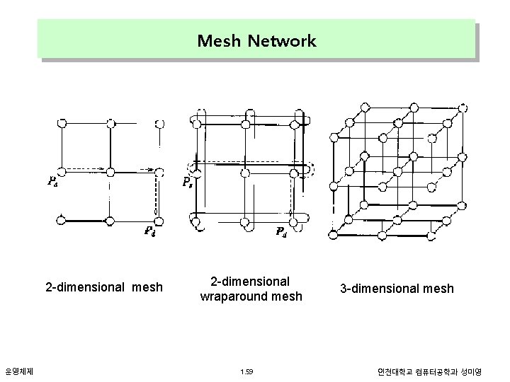 Mesh Network 2 -dimensional mesh 운영체제 2 -dimensional wraparound mesh 1. 59 3 -dimensional