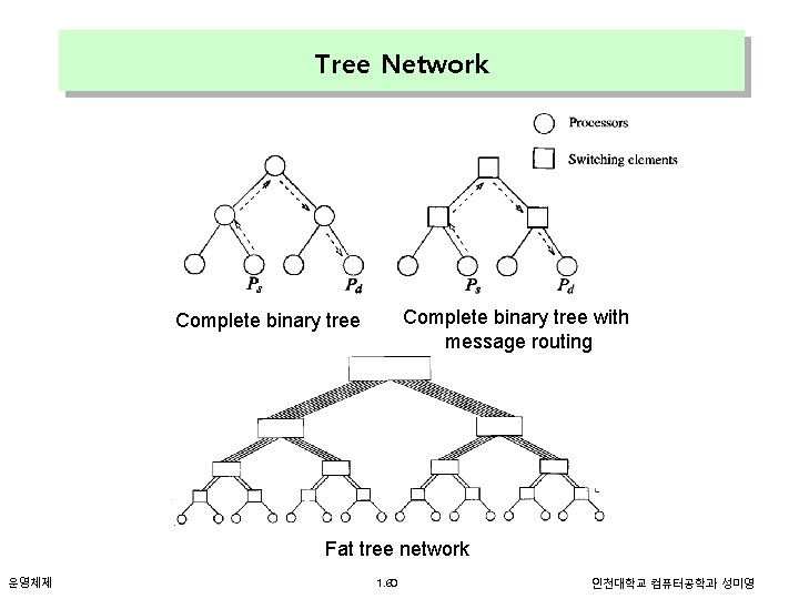 Tree Network Complete binary tree with message routing Complete binary tree Fat tree network