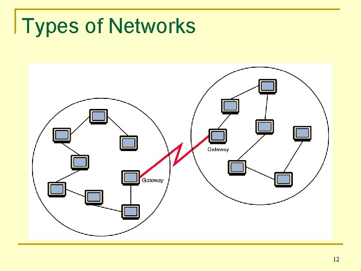 Types of Networks 12 