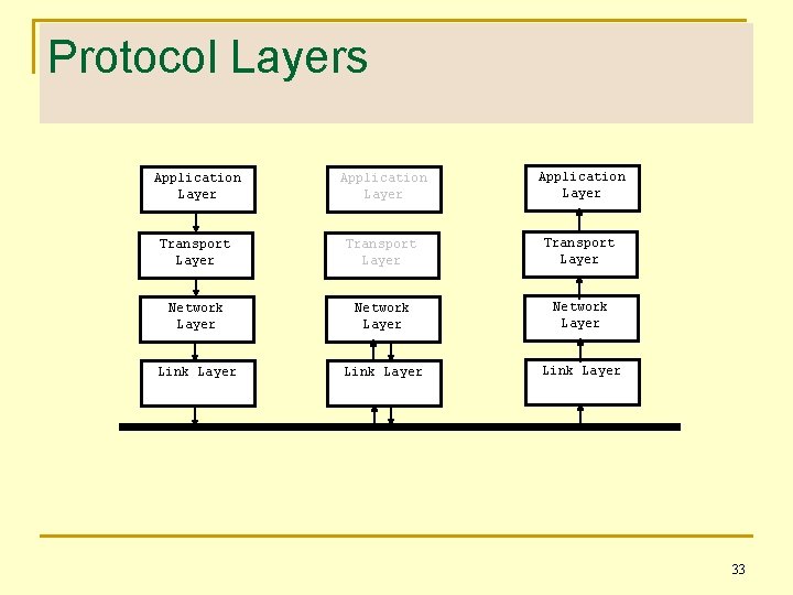 Protocol Layers Application Layer Transport Layer Network Layer Link Layer 33 