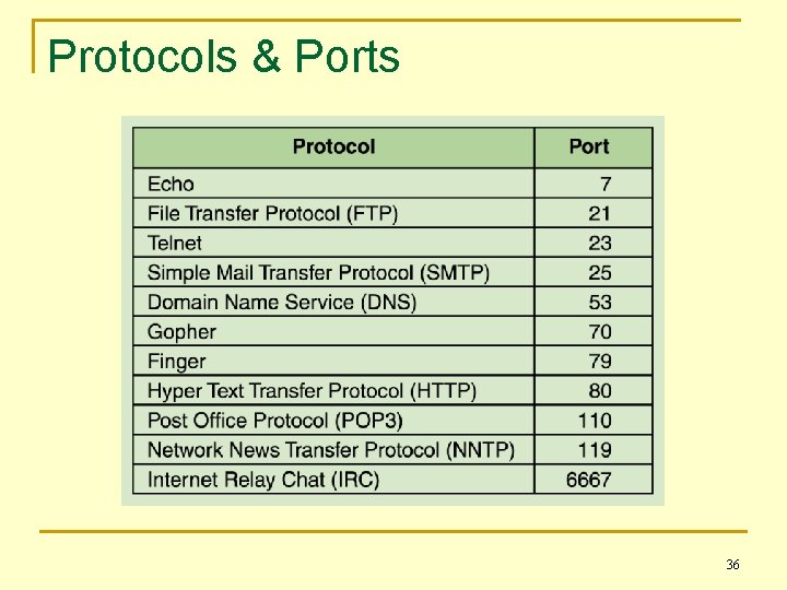 Protocols & Ports 36 
