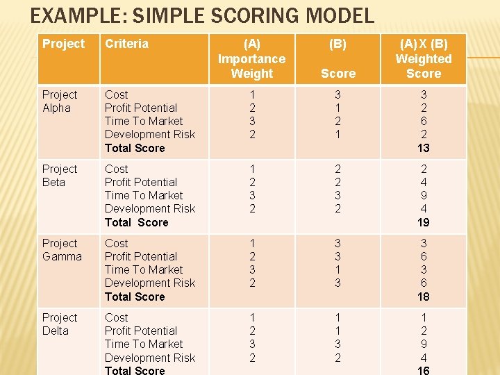 EXAMPLE: SIMPLE SCORING MODEL Project Criteria (A) Importance Weight (B) Score (A) X (B)