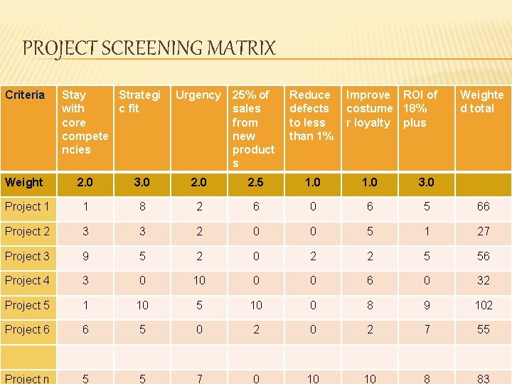PROJECT SCREENING MATRIX Criteria Weight Stay Strategi with c fit core compete ncies Urgency PROJECT SCREENING MATRIX Criteria Weight Stay Strategi with c fit core compete ncies Urgency