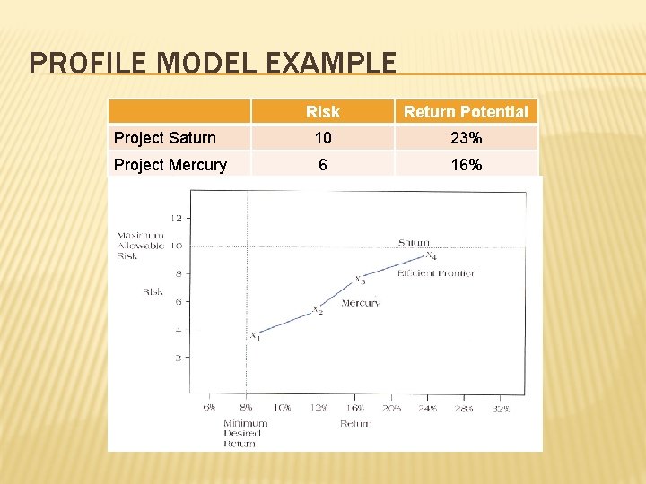 PROFILE MODEL EXAMPLE Risk Return Potential Project Saturn 10 23% Project Mercury 6 16%
