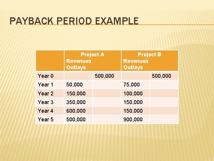 PAYBACK PERIOD EXAMPLE Project A Revenues Outlays Year 0 Project B Revenues Outlays 500,