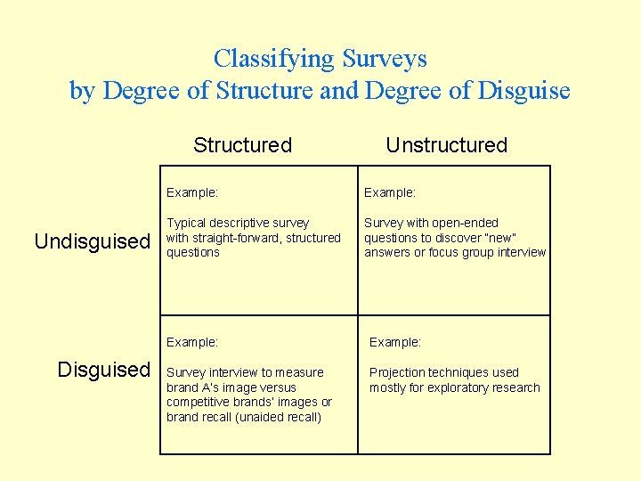 Classifying Surveys by Degree of Structure and Degree of Disguise Structured Undisguised Disguised Unstructured Classifying Surveys by Degree of Structure and Degree of Disguise Structured Undisguised Disguised Unstructured