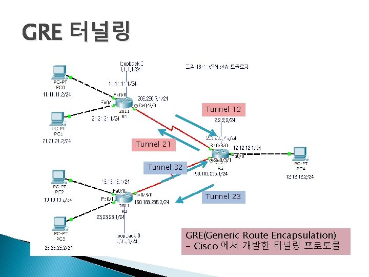 GRE 터널링 Tunnel 12 Tunnel 21 Tunnel 32 Tunnel 23 GRE(Generic Route Encapsulation) -