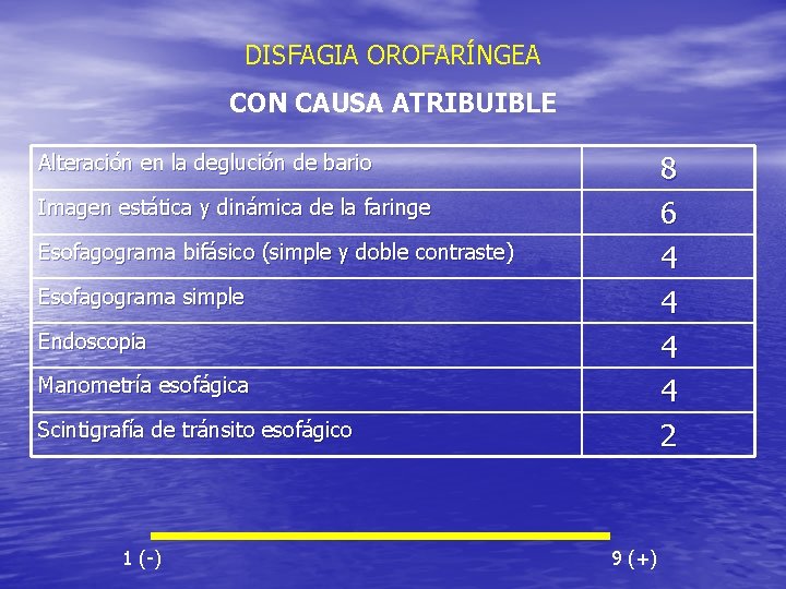 DISFAGIA OROFARÍNGEA CON CAUSA ATRIBUIBLE 8 6 4 4 2 Alteración en la deglución DISFAGIA OROFARÍNGEA CON CAUSA ATRIBUIBLE 8 6 4 4 2 Alteración en la deglución