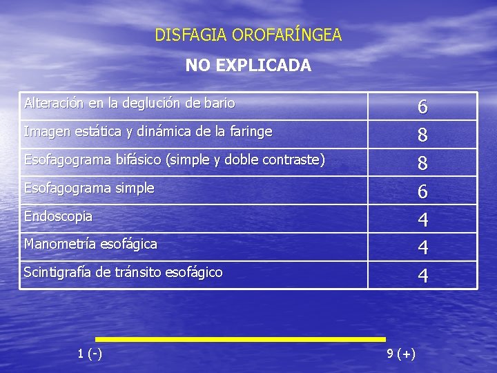 DISFAGIA OROFARÍNGEA NO EXPLICADA 6 8 8 6 4 4 4 Alteración en la DISFAGIA OROFARÍNGEA NO EXPLICADA 6 8 8 6 4 4 4 Alteración en la