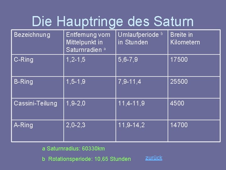 Die Hauptringe des Saturn Bezeichnung Entfernung vom Mittelpunkt in Saturnradien a Umlaufperiode b in