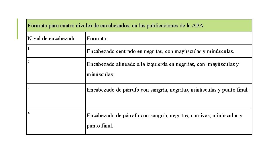 Formato para cuatro niveles de encabezados, en las publicaciones de la APA Nivel de