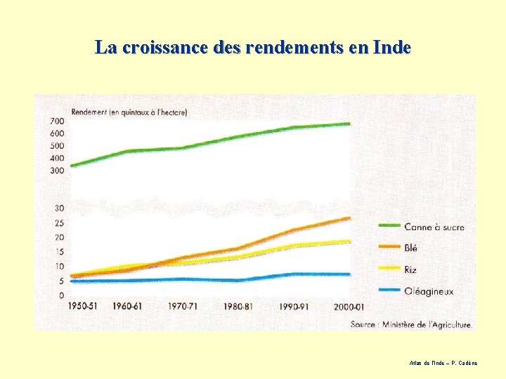 La croissance des rendements en Inde Atlas de l’Inde – P. Cadène 