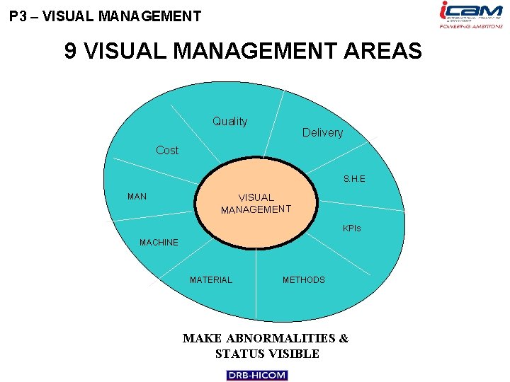 P 3 – VISUAL MANAGEMENT 9 VISUAL MANAGEMENT AREAS Quality Delivery Cost S. H.