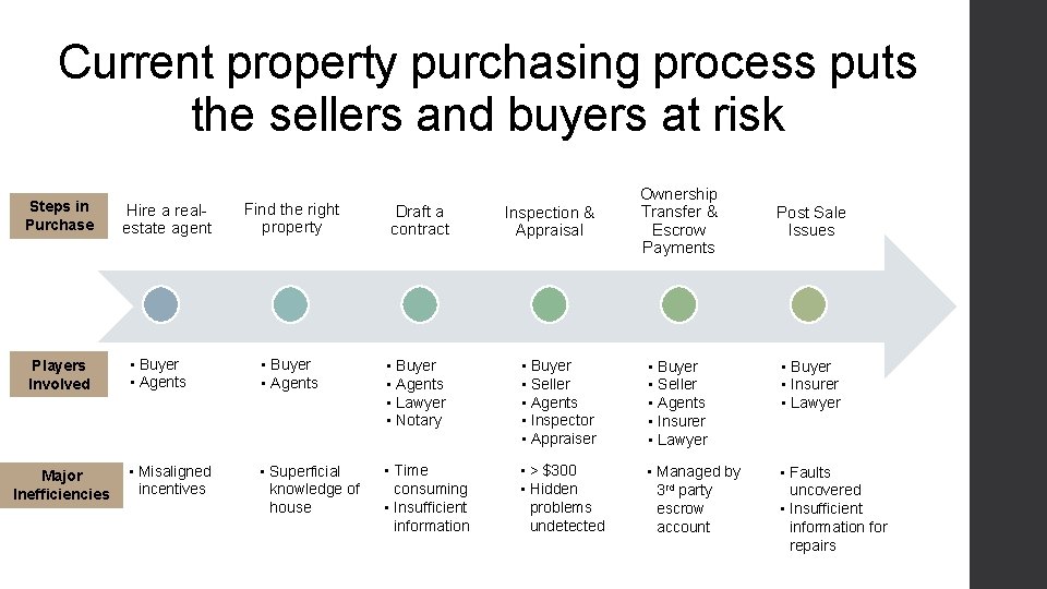 Current property purchasing process puts the sellers and buyers at risk Steps in Purchase