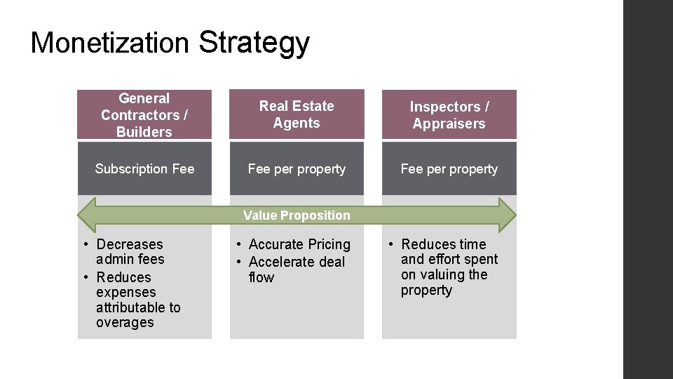 Monetization Strategy General Contractors / Builders Real Estate Agents Inspectors / Appraisers Subscription Fee
