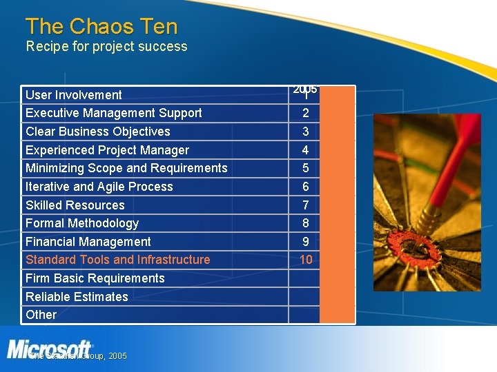 The Chaos Ten Recipe for project success User Involvement Executive Management Support Clear Business The Chaos Ten Recipe for project success User Involvement Executive Management Support Clear Business