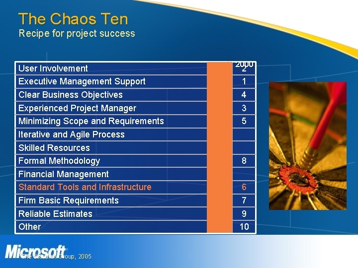 The Chaos Ten Recipe for project success User Involvement Executive Management Support Clear Business The Chaos Ten Recipe for project success User Involvement Executive Management Support Clear Business
