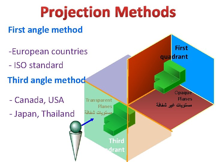 Projection Methods First angle method First quadrant -European countries - ISO standard Third angle