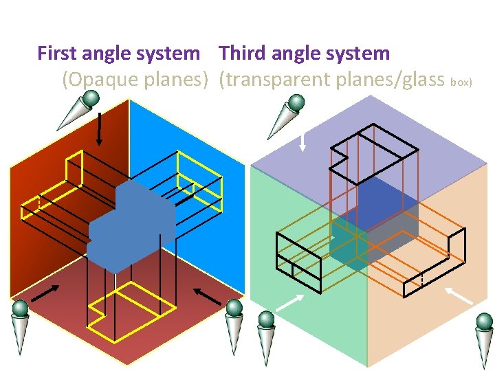 First angle system Third angle system (Opaque planes) (transparent planes/glass box) 